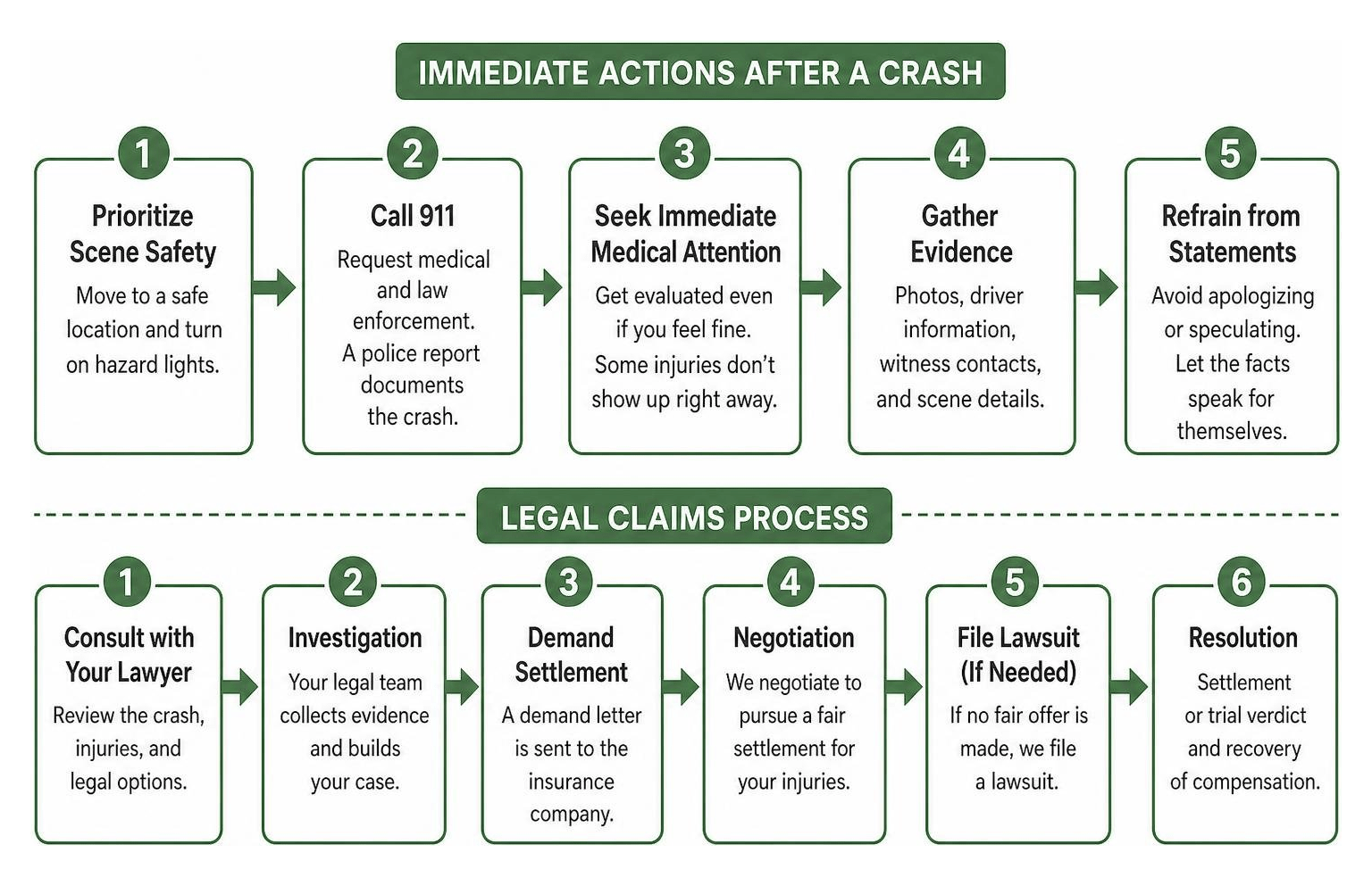 Immediate actions and legal claims process workflow